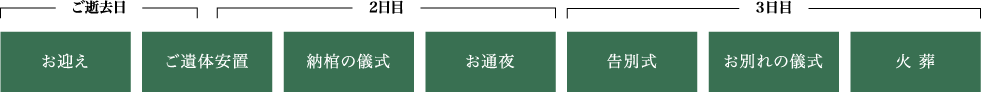 流れ